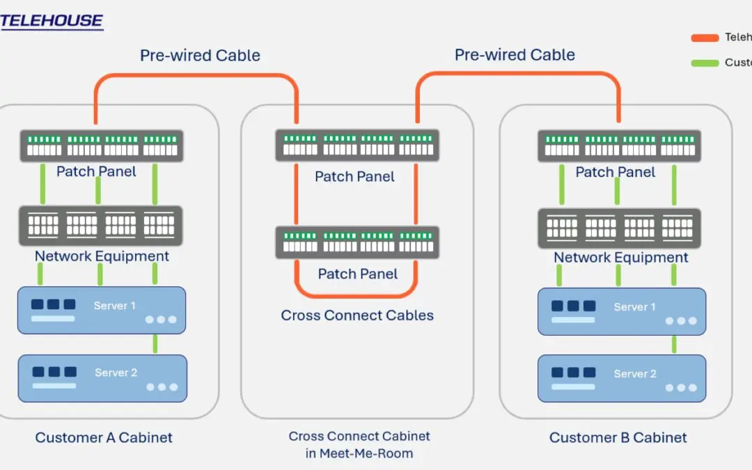 Telehouse กับบริการ Cross Connect ตัวช่วยธุรกิจเสริมแกร่งด้านการเชื่อมต่อ